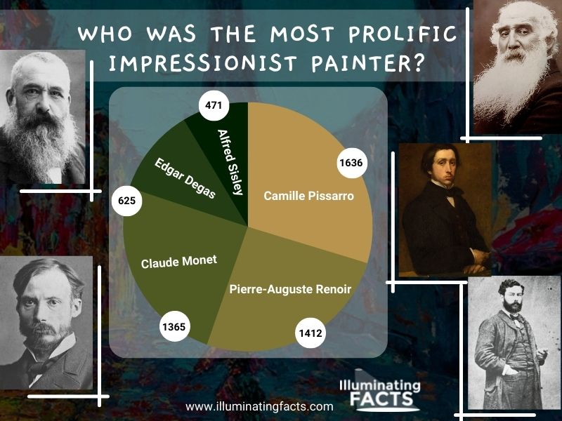 WHO WAS THE MOST PROLIFIC IMPRESSIONIST PAINTER